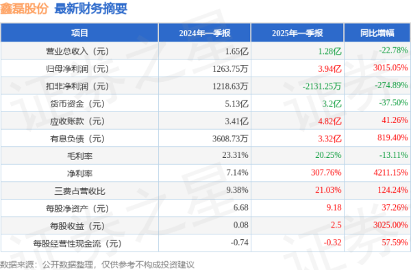 配资点评网 鑫磊股份（301317）2025年一季报简析：净利润增3015.05%，三费占比上升明显