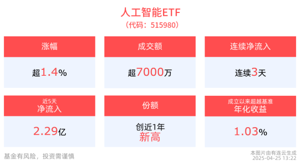 配资公司开户 单日“吸金”1.13亿元，人工智能ETF(515980)连续3天净流入，AI产业基本面景气度或将持续提升