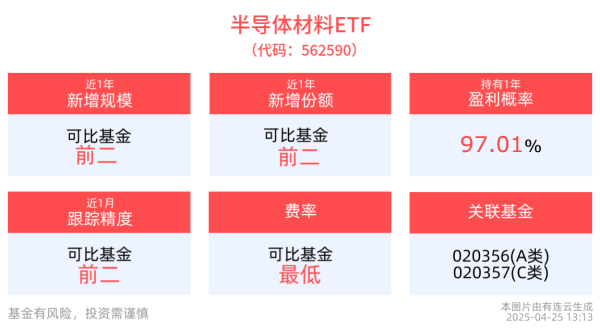 最新配资平台查询 半导体材料ETF(562590)近1年新增规模居可比基金头部，机构预计2025年全球半导体市场稳定增长